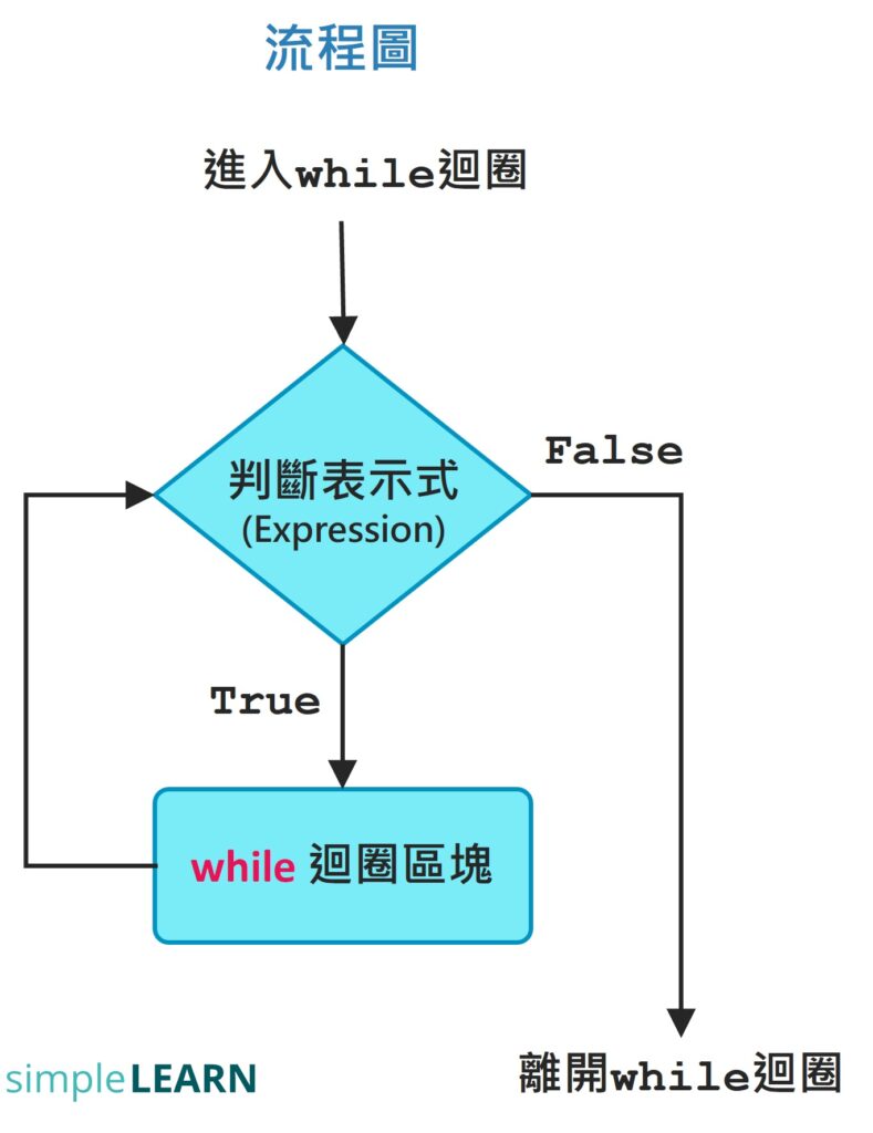 迴圈概念圖解
