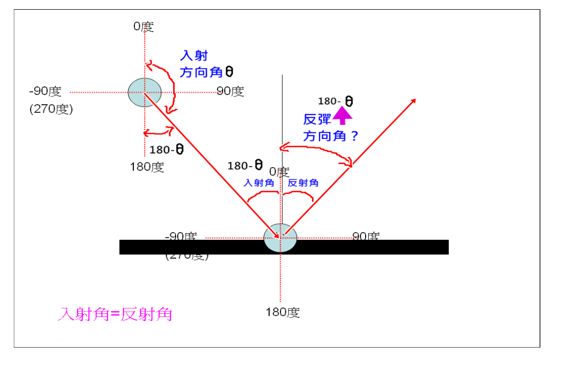 球打到磚塊的反射角示意圖