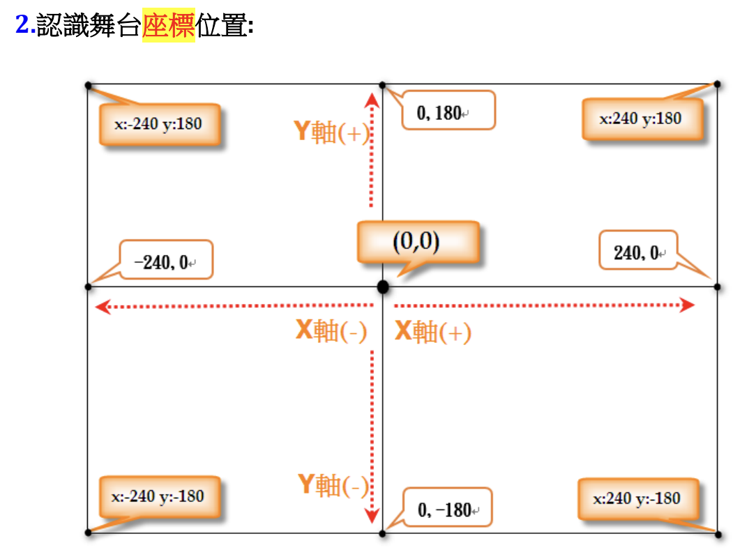 Scratch座標系統圖